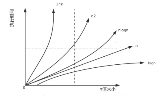 【必备算法】基础：复杂度分析