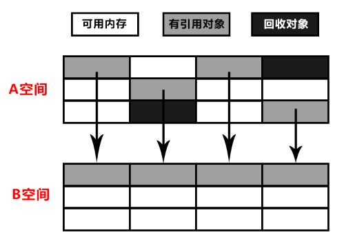 JVM内存垃圾回收：复制、标记回收和引用计数法