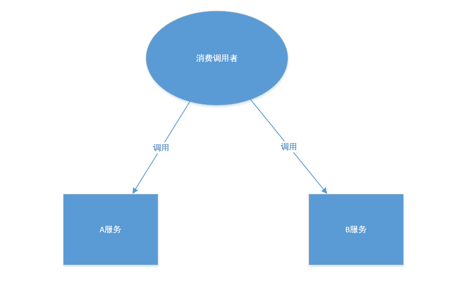 spring cloud基础知识 ——spring cloud 的断路器 rest + ribbon(五)