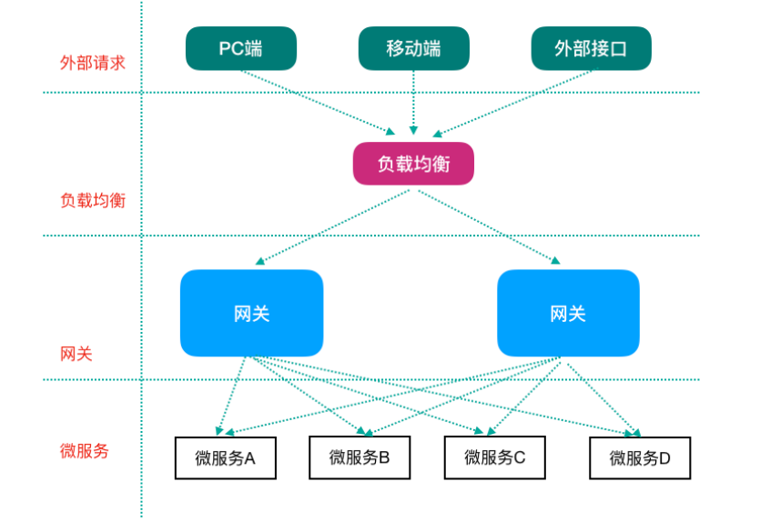 GateWay 网关服务