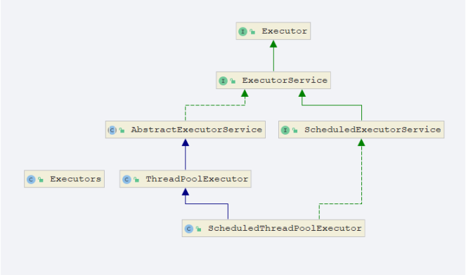 java并发编程——实际生产使用哪一个线程池（线程池ThreadPoolExecutor原理与面试题）