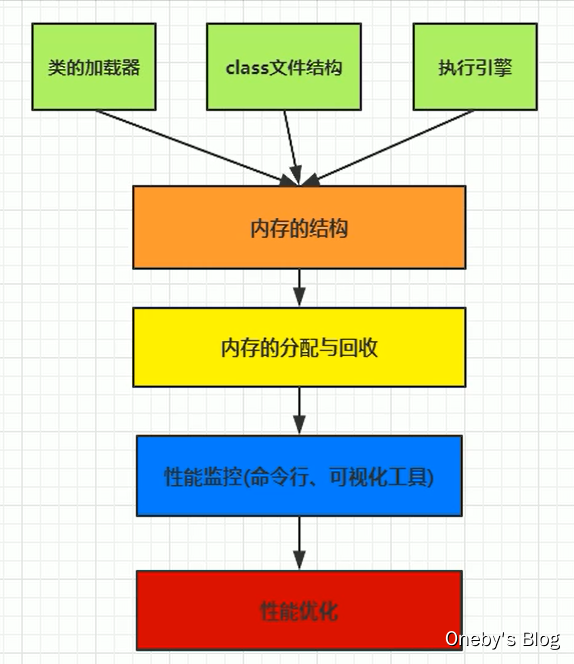 第 14 章 垃圾回收概述