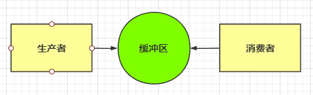 Java多线程07_线程通信之管程法与信号灯法