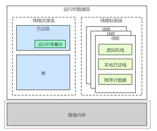 JVM 直接内存概念分析（十一）