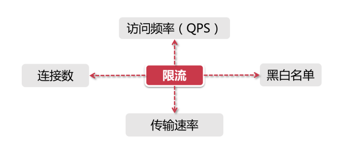 Java限流及常用解决方案总结