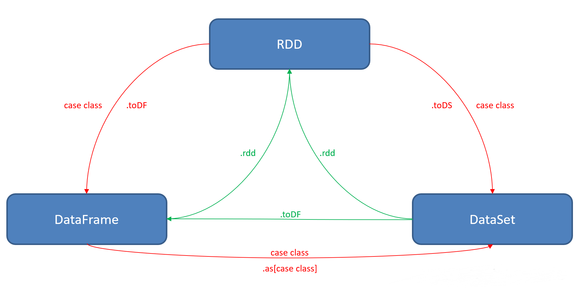 Spark-Sql快速入门系列(1) | RDD, DataFrame和 DataSet 之间的关系