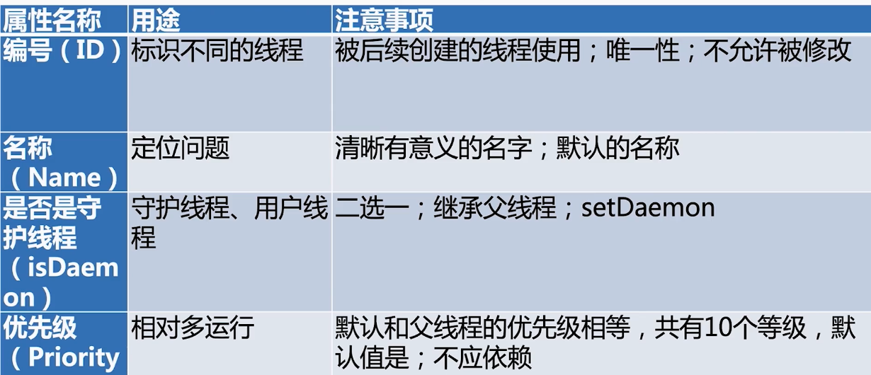 Java多线程 线程的优先级&四个线程属性的总结