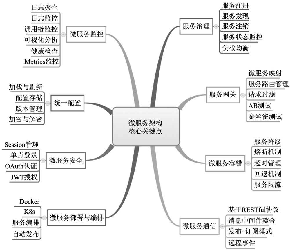 微服务架构的核心关键点