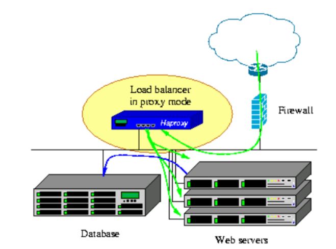 Haproxy 基础