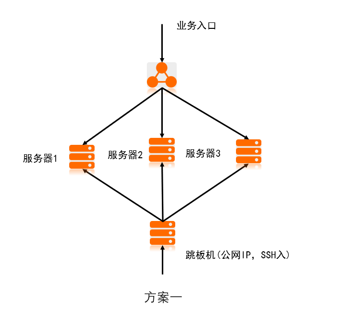 通过负载均衡访问内网服务器实现远程管理-云上入门架构实践