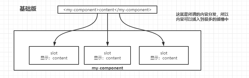 关于vue slot组件以及v-slot指令的一些思考