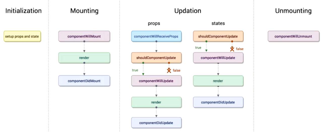 老版本React 中的生命周期函数