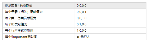 CSS 三大特性