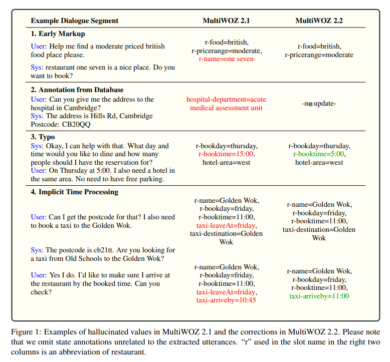 论文阅读笔记：MultiWOZ 2.2 : A Dialogue Dataset with Additional Annotation Corrections and State...