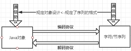 【Java杂记】序列化：从Java序列化到多种序列化方式