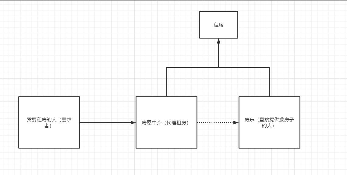 浅谈代理模式之静态代理