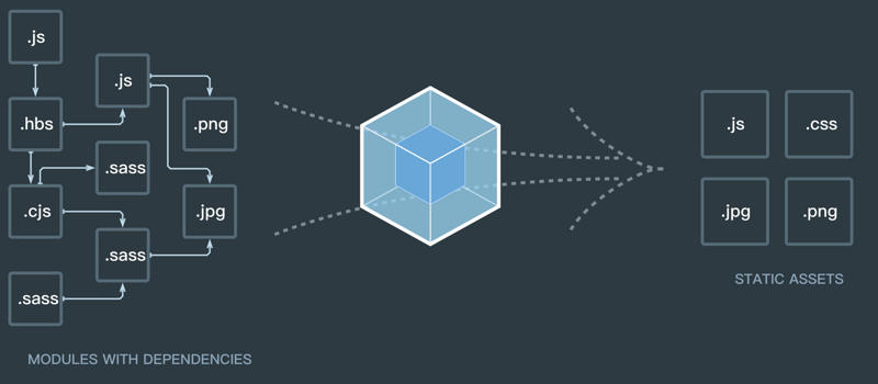 webpack打包原理浅析