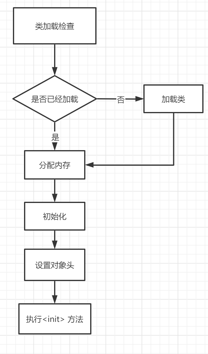 JVM 对象创建与内存分配深度解析（一）