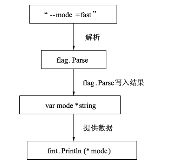 Go 语言之指针（pointer）详解