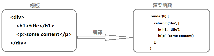 Vue 进阶 [九] Vue 源码剖析03 模板编译 & 组件化机制