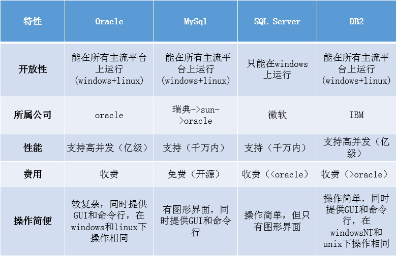 主流数据库对比，主流数据库性能、选型对比