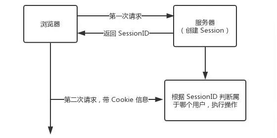 我们边吃曲奇边聊——Cookie与Session那些事