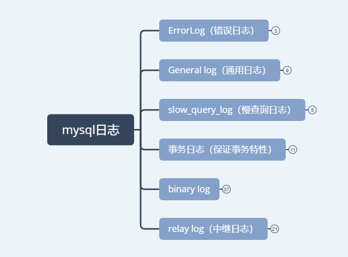 Mysql日志