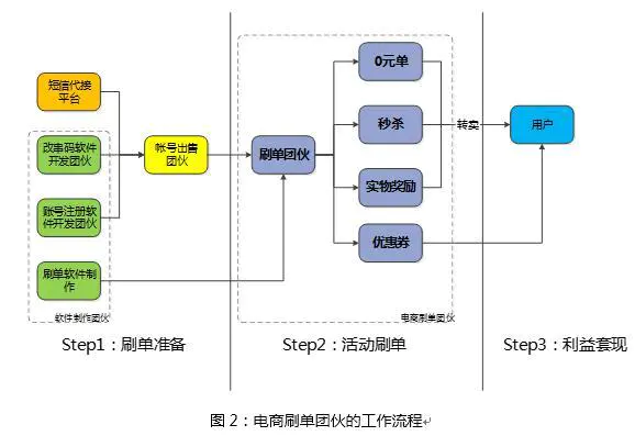 架构：风控防刷策略。