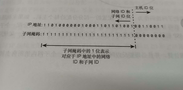 TCP/IP学习之路（五）