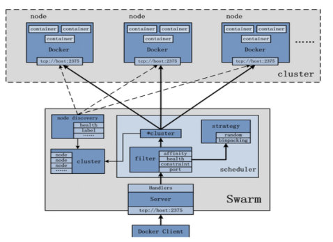 docker swarm 简介