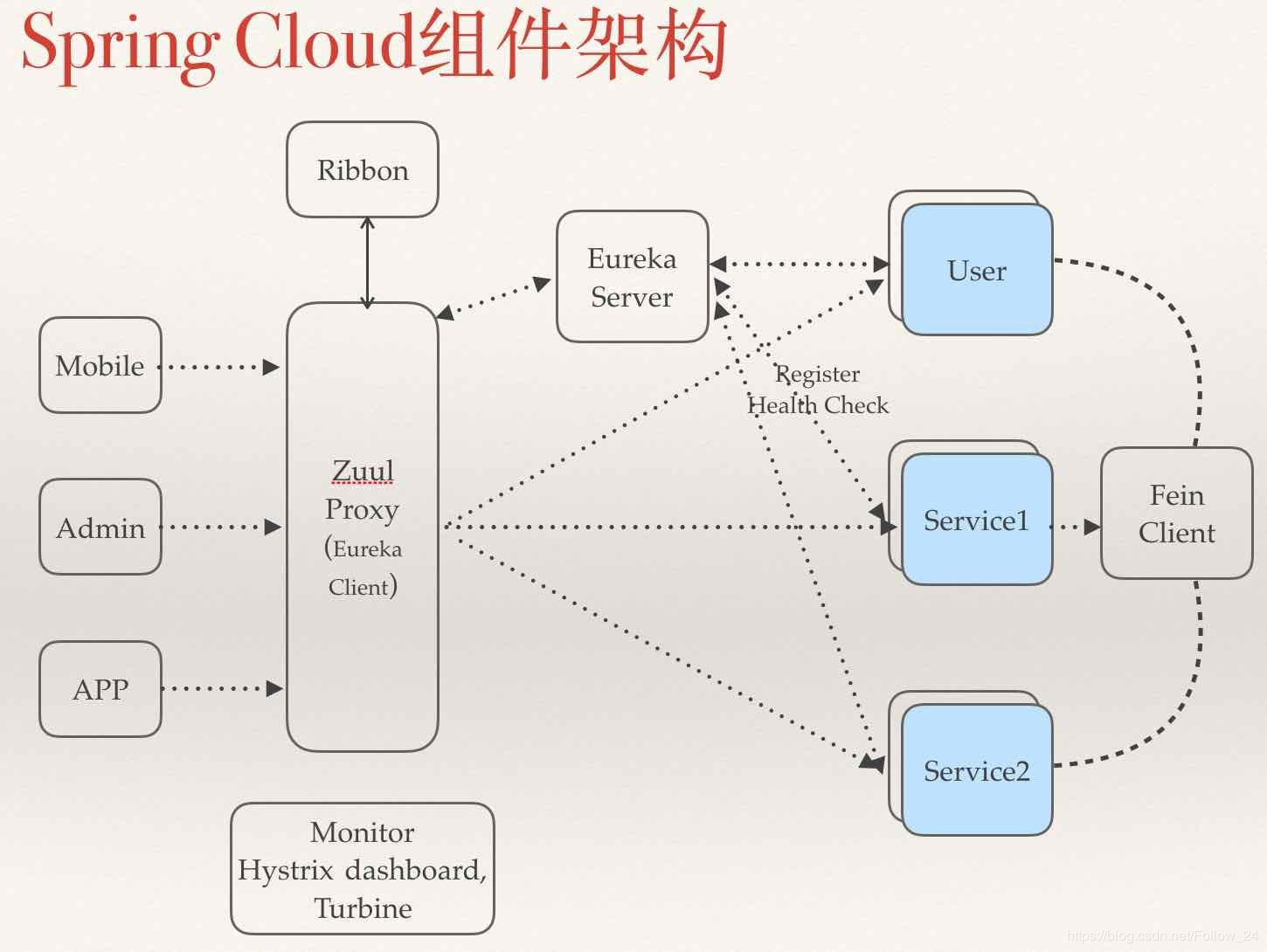 Spring Cloud简述及简单入门实例