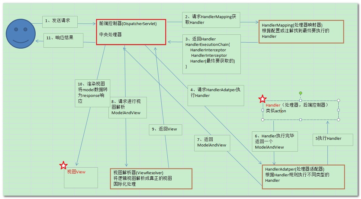 SpringMVC工作原理