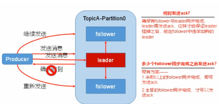 浅谈Kafka中acks参数对消息持久化的影响