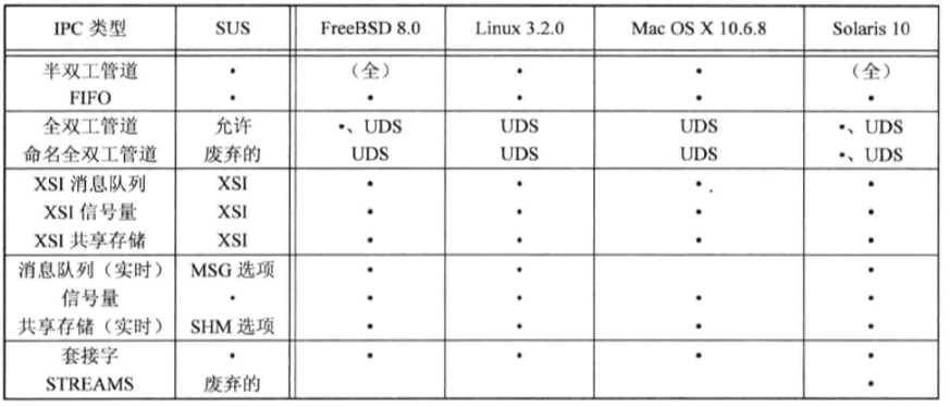 UNIX环境高级编程 学习笔记 第十五章 进程间通信