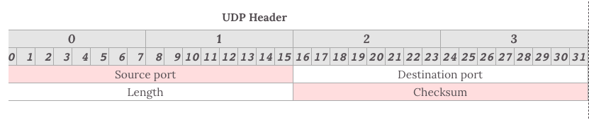 从UDP/TCP到HTTP/HTTP2，弄清楚网络层面上应该了解的知识。