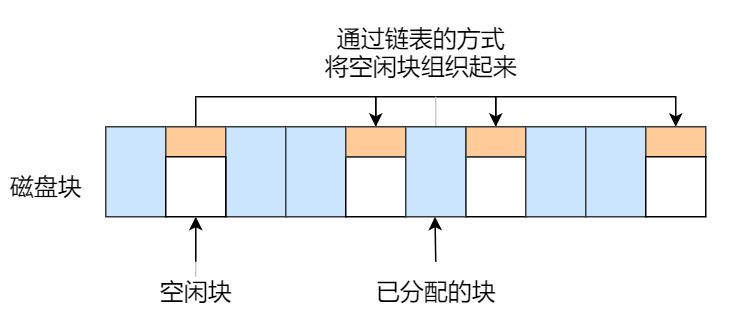 空闲链表法