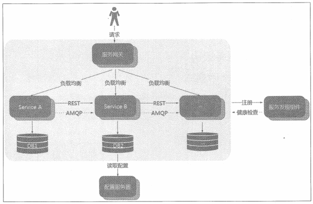 微服务概念