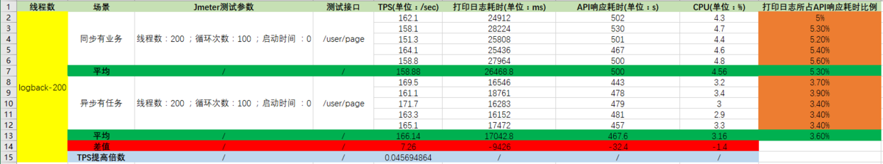logback同步和异步测试性能报告