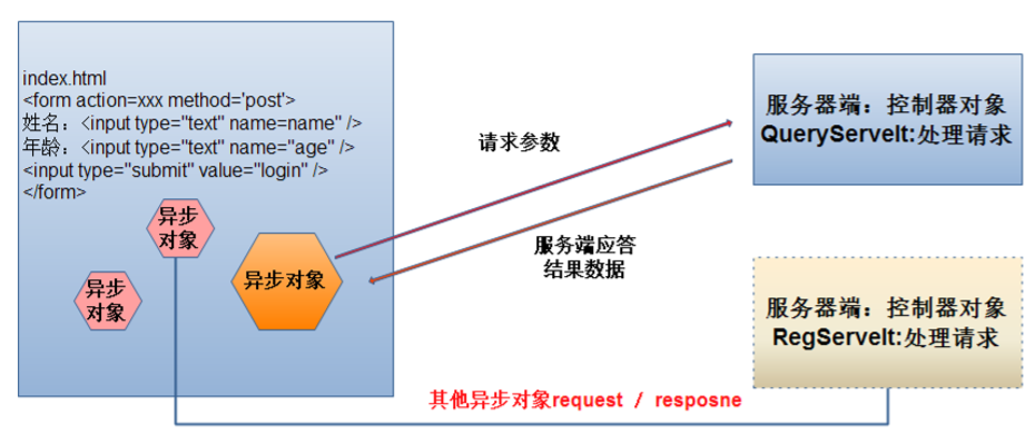 AJAX基本概念学习