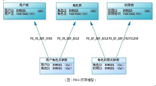 Mysql--用户权限管理数据库设计（RBAC）