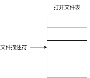 打开文件表