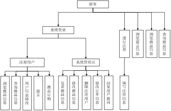 基于PHP的品牌男装商城管理系统_WEB管理系统_MySQL应用