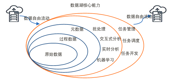 Data Lake的概念、特征、架构与案例