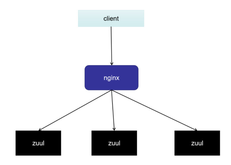 Nginx Zuul 集群实现高可用网关