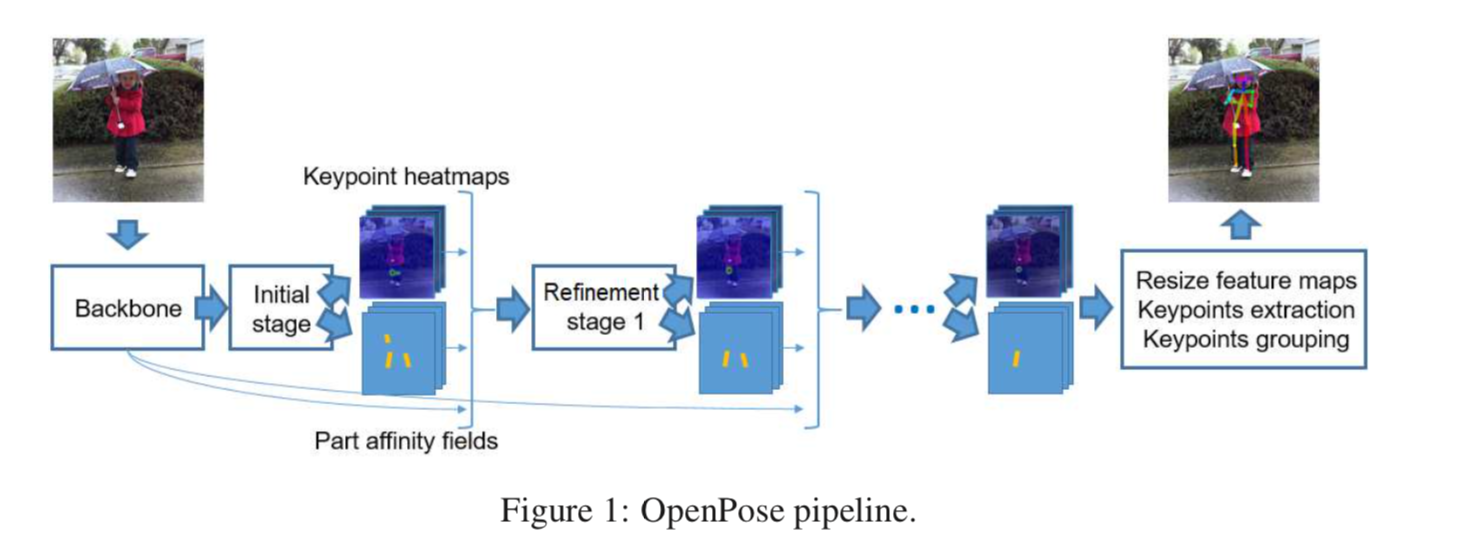 《Real-time 2D Multi-Person Pose Estimation on CPU：Lightweight OpenPose》论文笔记