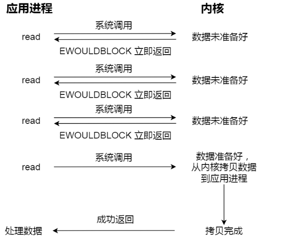 非阻塞 I/O