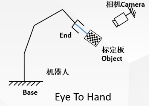 机器人手眼标定详解