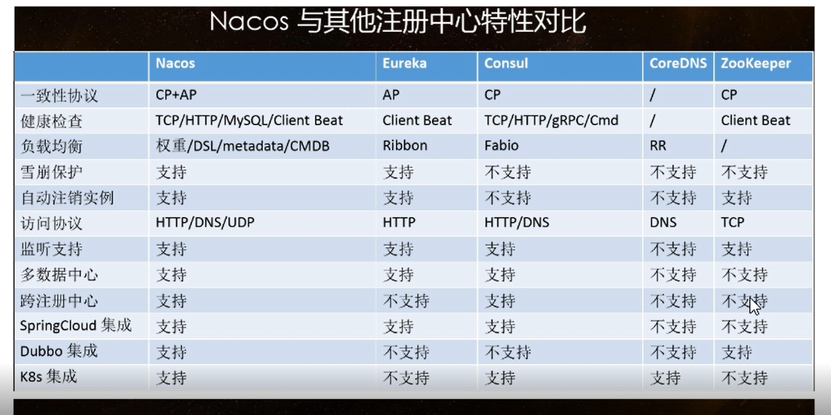 Spring Cloud（十九）Nacos 服务注册和配置中心