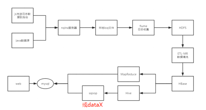 大数据技术栈整理