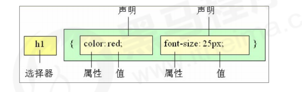 css基本语法规范笔记